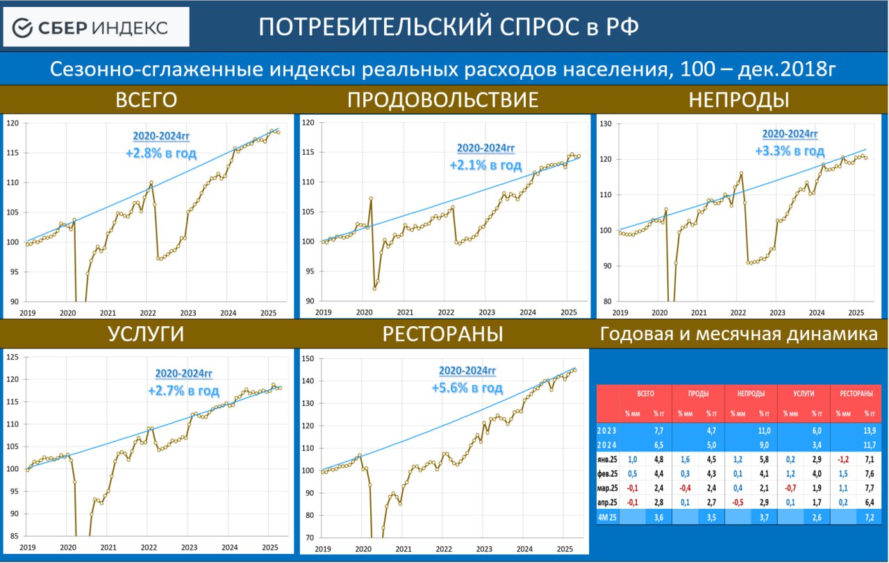 ПОТРЕБИТЕЛЬСКИЙ СПРОС ЗАМЕДЛЯЕТСЯ, И ЭТО ПРЕКРАСНО! Сбериндекс дал оценки потребительских расходов за апрель: -0.1% mm sa, при этом март был пересмотрен вверх – с -0.4% до -0.1% mm sa. Годовой рост: 2.8% vs 2.4% гг в марте. За январь-апрель: рост на 3.6% гг. Динамика реальных расходов идёт по тренду 2020-24гг в среднем: +2.8% в год . По сравнению с 2023-24гг рост замедлился, и это хорошая новость! Более сильный рост родная экономика удовлетворить не в силах безработица в марте рухнула до исторического минимума – 2.2% , а закупить недостающее за границей мы не можем, ибо рухнула нефть. Главным сдерживающим фактором для расходов является сейчас ставка. Несмотря на то, что доходы населения в 1К25 продолжили бурный рост 17.9% гг на душу населения , люди не кинулись тратить деньги, а продолжили копить - норма сбережений в 1К25 была рекордной для 1-ого квартала – 10.0%. ЦБ придется держать ставку высокой, пока не начнется охлаждения рынка труда, а динамика доходов не вернётся к устойчивому тренду