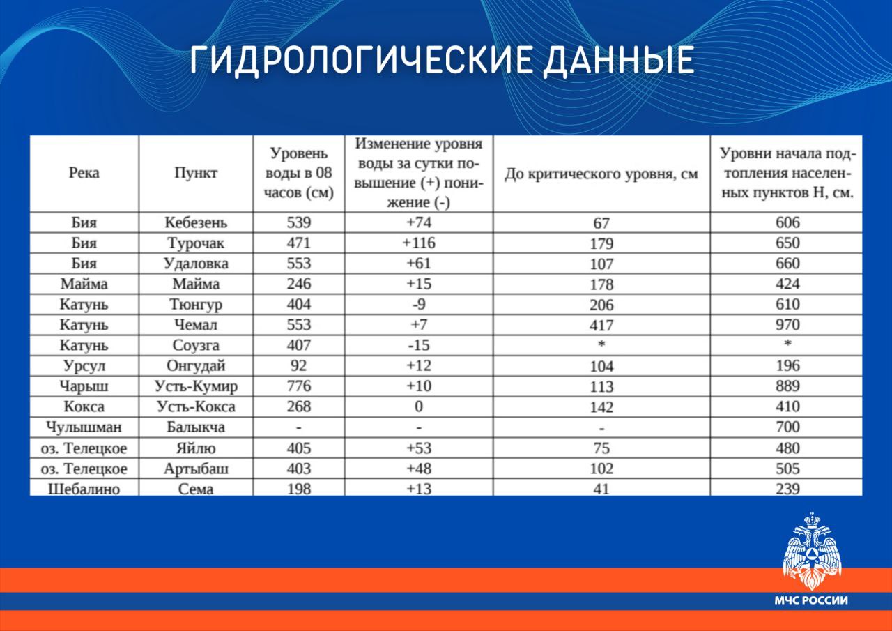 Гидрологическая обстановка на водоемах Республики Алтай по состоянию на 15 мая. Данные МЧС.
