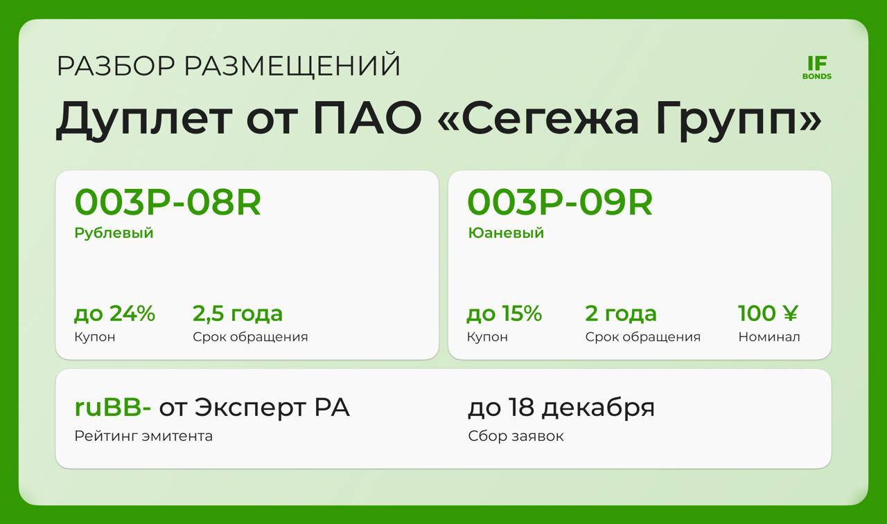 Рассмотрим высокие доходности На пьедестале дубль от Сегежи На этой неделе достаточно интересных размещений среди которых и дуплет фиксов от Сегежи в рублях и юанях Параметры рейтинг эмитента ruBB от Эксперт РА доступ всем сбор заявок до 18 декабря купон ежемесячный оферта амортизация нет Рублевый 003P 08R купон до 24 срок 2 5 года Юаневый 003P 09R купон до 15 срок 2 года номинал 100 юаней Купоны можно получать как и рублях так и в юанях но погашение только в рублях по курсу ЦБ Кто занимает Сегежа Сегежа Групп крупнейший лесопромышленный холдинг в РФ входит в АФК Система Продажи идут в 40 стран 66 выручки приходится на экспорт а половина экспортной выручки на Китай Компания публична на рынке уже больше 6 лет В обращении 12 выпусков облигаций объемом 40 млрд руб Благо не задерживали купоны оферты или номиналы Что с доходами МСФО 9М2025 выручка 68 3 млрд руб 10 г г OIBDA 3 1 млрд руб 4 6 рентабельность чистый убыток 32 16 млрд руб 116 г г капитал 56 2 млрд руб ND EBITDA 27x Думаем что даже не стоит отмечать что среди эмитентов рейтингом BB нет должников с размером Сегежи Но по финансам компании действительно трудно давит курс рубля слабая ценовая конъюнктура в Китае Мы всегда очень настороженно смотрим на эмитентов с долгом выше 5x ND EBITDA Долг Сегежи высокий даже с учетом снижения после допэмисии Государство обеспокоилось состоянием стратегически важной компании Сегежа в этом году провела крупную допку на 113 млрд руб мажоритарный акционер АФК Система поучаствовала в сделке и сохранила контроль Долг снизился со 180 млрд до 61 2 млрд рублей Мы часто отмечаем что привлечение капитала или дополнительные вложения бенефициаром в бизнес плюс для владельцев облигаций Что с долгом и финансами В 2026 нужно погасить 23 млрд руб и 26 млрд нужно погасить в 27 году Погашения 13 млрд рублей долга уходят дальше 2031 года На конец 9М2025 года у компании на счетах 12 6 млрд на следующий год с учетом объемов выпуска всего в 3 1 млрд рублей нужно будет привлекать больше Уже закрыли неэффективные активы в Сибири из за чего произошли одноразовые списания и это уже повлияло на EBITDA Что в планах Увеличение доли высокомаржинальной продукции речь про бумагу и упаковку 18 плитные материалы и домостроение 10 Снижение себестоимости и контроль затрат Что пишет Эксперт в рейтинговом заключении Эксперт РА 2 сентября понизил кредитный рейтинг ПАО Сегежа Групп до уровня ruBB изменил прогноз на стабильный и снял статус под наблюдением Продолжает беспокоить ухудшение долговой и процентной нагрузок сохранение снижения EBITDA из за отраслевых факторов Оценка собственной кредитоспособности ОСК ruB Но внешнее влияние добавляет 3 ступени к ОСК Получается сейчас компания занимает как приятель из богатой семьи который попал в трудную ситуацию Мнение IF Bonds Сегеже действительно тяжело возможно компания будет оставлять лишь рентабельные сегменты бизнеса Компания фокусируется на них и затягивает пояса в ожидании ослабления курса рубля и снижения ключевой ставки Если вы в поисках высокого купона понимаете риски и ожидаете снижение КС и рубля то выпуск вполне вам может подойти Ожидаем что эмитент незначительно снизит финальный купон но ставка останется конкурентной В следующем году выйдет с облигациями еще не один раз чтобы занять на 20 30 млрд Кого разобрать следующим Не является индивидуальной инвестиционной рекомендацией Разбираем IF Bonds