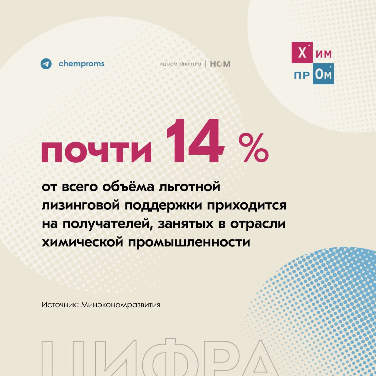 Доля химпрома в льготном лизинге достигла почти 14%.    Минэкономразвития сообщило о том, что с начала 2024 года малый бизнес в рамках нацпроекта «Малое и среднее предпринимательство» получил в льготный лизинг оборудование на общую сумму 3,37 млрд рублей. На долю химпрома при этом пришлось 13,7% или 407 млн рублей.  Заместитель главы Минэкономики Татьяна Илюшникова отметила, что льготные лизинговые программы входят в число финансово-гарантийных инструментов поддержки малого и среднего бизнеса, помогая различным предприятиям на стадии инвестиций, модернизации и расширения:  В ходе проработки мер национального проекта на горизонте 2025–2030 годов важно сохранить инструменты поддержки, показавшие наибольшую эффективность и востребованность. Одним из таких инструментов является льготный лизинг. Доступное оборудование работает на развитие сфер экономики предложения и даёт качественный рост бизнеса.