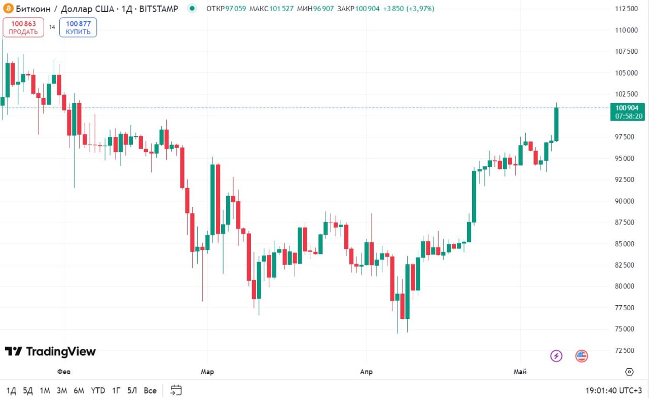 Стоимость биткойна превысила $100 тыс. впервые с 7 февраля Читать далее