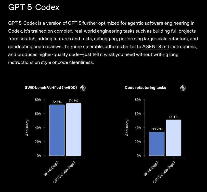Вышла GPT 5 Codex Это версия GPT 5 оптимизированная специально для программирования и агентных сценариев Пишут что она способна автономно работать часами Что показалось прикольным Модель подстраивается под coding стиль проекта То есть если видит например функциональное программирование выдавать будет тоже функционалку Можно прикреплять не только текст но и скриншоты архитектурные заметки дизайн схемы Может и до интеграции с Figma когда нибудь доживем В зависимости от задачи модель может работать от нескольких секунд до нескольких часов OpenAI говорят что однажды модель работала над их задачей 7 часов Что то тестировала итерационно исправляла и дописывала По тестам в нижних 10 запросов по количеству токенов модель использует на 93 7 меньше токенов по сравнению с обычной GPT 5 а для самых сложных задач раздумывает и тестирует вдвое дольше Метрики SWE bench Verified 74 5 качество рефакторинга улучшено с 34 до 51 3 Пока чисел мало так что ждем Из остального интеграция с GitHub улучшенный Code review и оценки безопасности облачный hand off то есть поддерживает работу в локальном режиме но затем может перехватываться облаком Уже доступно в VSCode JetBrains и через терминал Попробовать могут любые подписчики тарифов OpenAI так что обязательно тестим openai com index introducing upgrades to codex