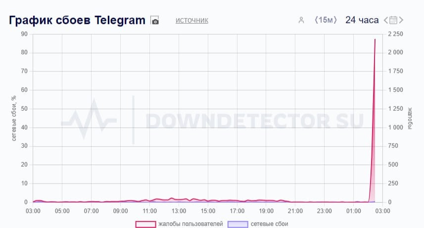 В работе Telegram зафиксированы сбои, следует из данных Downdetector.   Пользователи жалуются на то, что не отправляются и не загружаются сообщения и медиа. Большинство жалоб поступает из Москвы, Московской области.