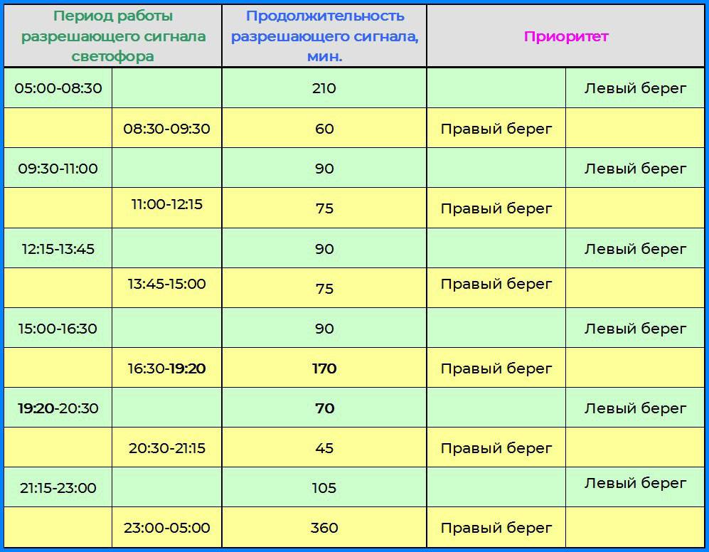 В Омске изменился режим работы светофоров на мосту имени 60-летия ВЛКСМ Мэр Сергей Шелест сообщил, что корректировки коснулись одной фазы: вечером разрешающий сигнал для движения с левого берега будет включаться в 19:20. Ранее переключение происходило в 19:45. Принятые меры связаны с перераспределением транспорта по альтернативным маршрутам. Водителям необходимо учитывать новое расписание работы светофора.