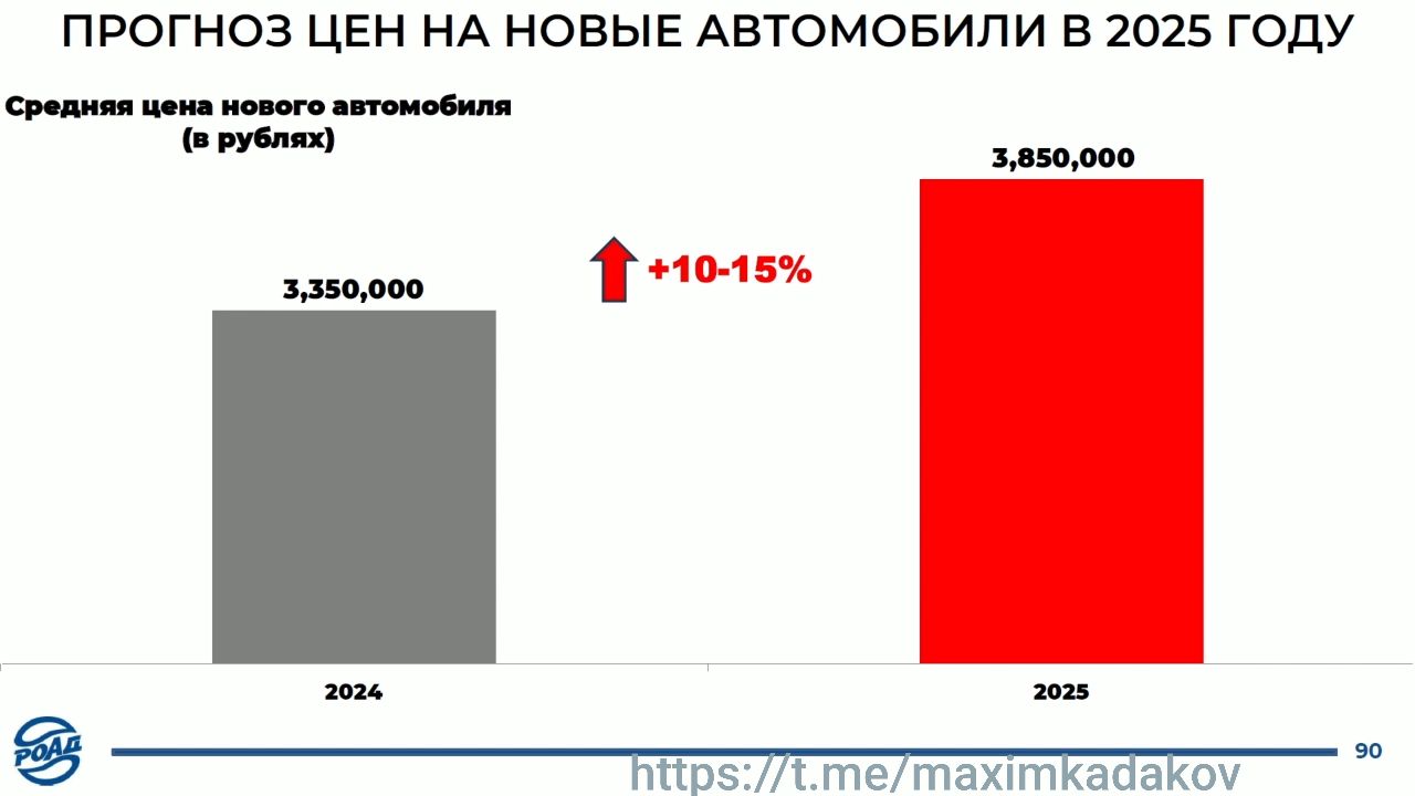 РОАД: цен на автомобили вырастут  Глава РОАД Алексей Подщеколдин полагает, что средняя цена нового автомобиля на российском рынке увеличится в течение года на 10–15% – до 3 850 000 рублей.  В целом это совпадает с моим прогнозом: я говорил о повышении цен в 2025 году в среднем на 10%.