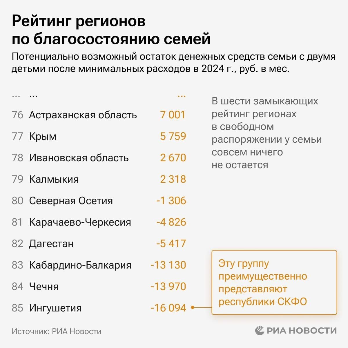  Якутия заняла 9 место в рейтинге регионов по уровню благосостояния семей РИА Новости представили рейтинг регионов России по благосостоянию семей. Якутия заняла в нем 9 место, незначительно уступая в ключевом показателе Чукотке и Санкт-Петербургу. Рейтинг составили на основе данных о потенциальном возможном остатке средств в бюджете семьи с двумя детьми за вычетом минимальных ее расходов в 2024 году. Показатель указан в рублях в месяц. Фото: РИА Новости Подробнее читайте по ссылке