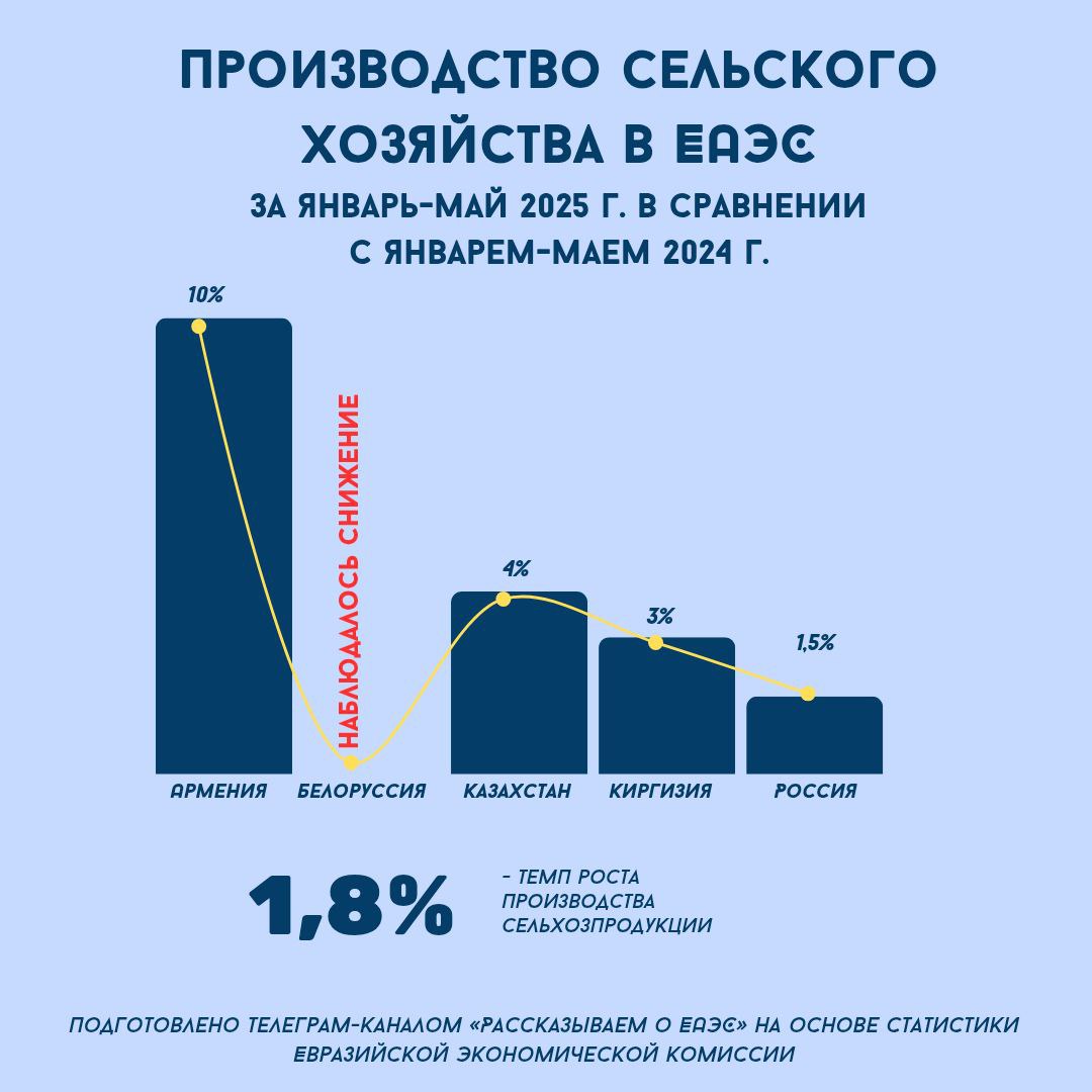 В январе-мае 2025 г. производство сельскохозяйственной продукции в ЕАЭС по сравнению с аналогичным периодом прошлого года увеличилось на 1,8%.    Рост наблюдался почти во всех государствах – членах Союза: в   Армении – на 10%,   Казахстане – на 4%,   Киргизии – на 3% и   России – на 1,5%.    При этом производство яиц увеличилось на 4,4%, молока – на 1,7%, а скота и птицы на убой – на 0,3%.  #ЕАЭС #статистика