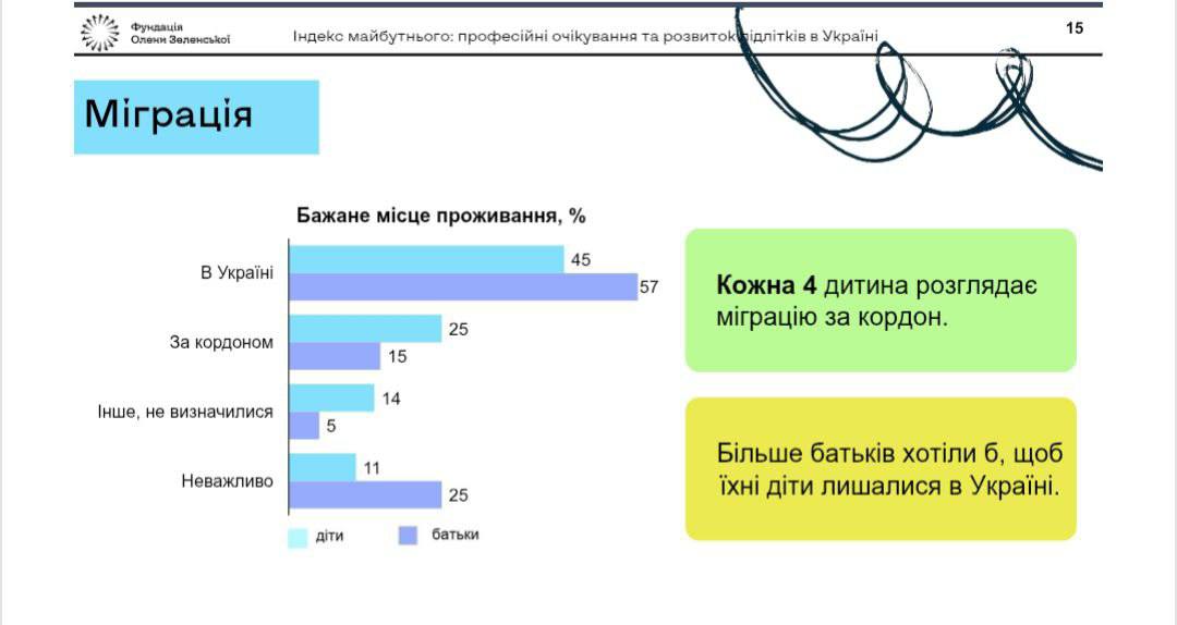 Каждый четвертый ребенок на Украине хочет уехать из страны, свидетельствуют данные исследования фонда супруги Зеленского Елены.