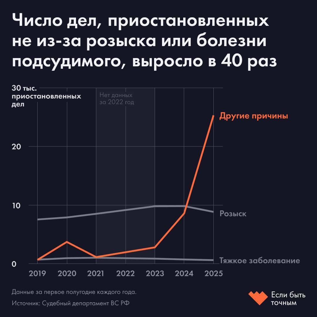 25 тысяч уголовных дел могли приостановить потому что их фигуранты ушли на фронт пишет проект Если быть точным За первое полугодие 2025 число уголовных дел приостановленных не из за розыска или болезни подсудимого достигло 25 3 тысячи Для сравнения в 2019 на этом основании было приостановлено только 648 дел Об этом свидетельствуют данные Судебного департамента Верховного суда Обычно суд может приостановить рассмотрение дела если обвиняемый находится в розыске или тяжело болен и не может участвовать в процессе Но в последние годы появился новый повод участие в боевых действиях Это стало возможным после поправок в УПК и закон о мобилизации принятых в марте 2024 На рост числа таких приостановленных дел в 2024 году первой обратила внимание адвокат Мари Давтян По ее словам уйти в СВО можно и до суда на стадии следствия Сколько дел приостановлено на стадии следствия с 2022 года открытых данных нет но уверена что их еще больше чем в судах С этим может быть связано и рекордное сокращение числа заключенных в СИЗО В 2024 там содержались 88 5 тысячи человек на 15 тысяч меньше чем годом ранее Это минимум за последние 20 лет gazetayuga