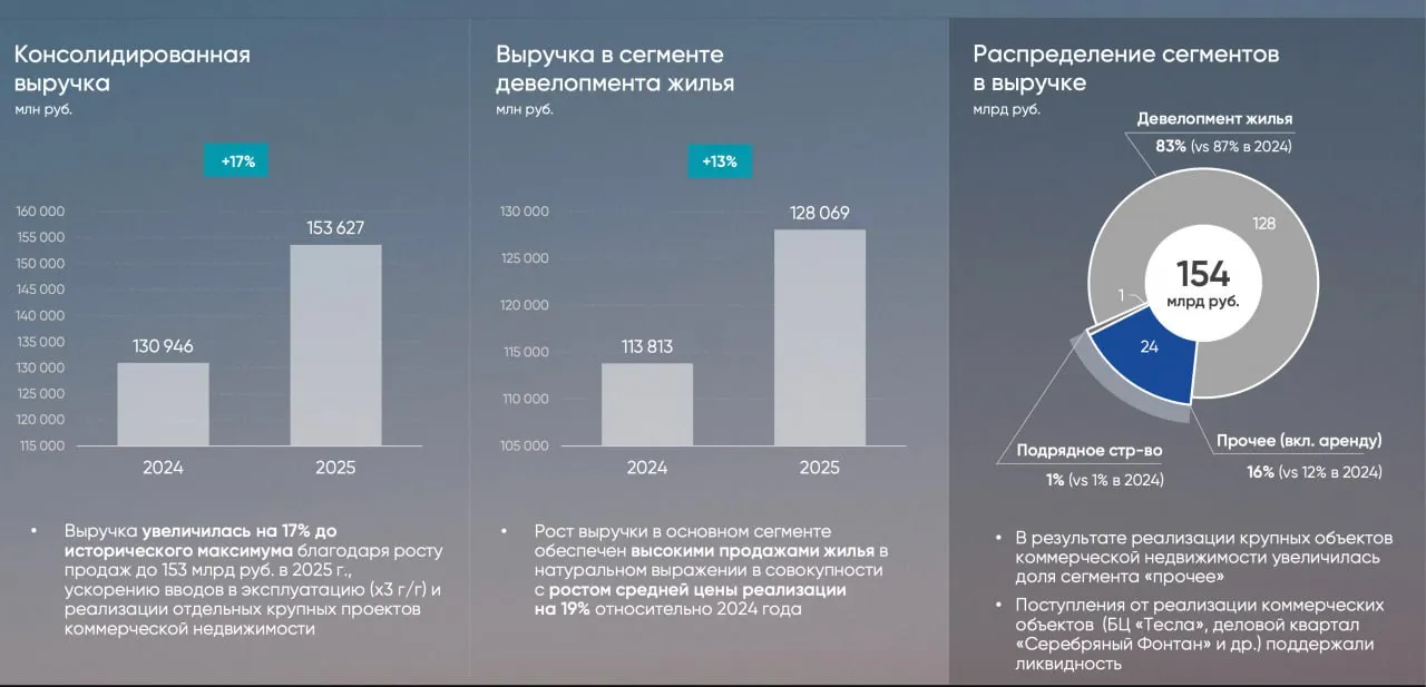 Эталон опубликовала финансовые результаты по МСФО за 2025 год Консолидированная выручка выросла на 17 год к году и составила 153 6 млрд рублей в том числе в сегменте жилого девелопмента 127 18 млрд рублей 13 Объем продаж увеличился на 5 до 153 5 млрд рублей а ввод в эксплуатацию вырос в три раза до 483 тыс кв м Скорректированная валовая прибыль составила 45 1 млрд рублей 9 EBITDA 30 6 млрд рублей 11 рентабельность по EBITDA 20 По итогам года компания получила чистый убыток на фоне роста процентных расходов по корпоративному долгу из за жесткой денежно кредитной политики сохранявшейся на протяжении прошлого года ETLN jkinvest news jkinvest