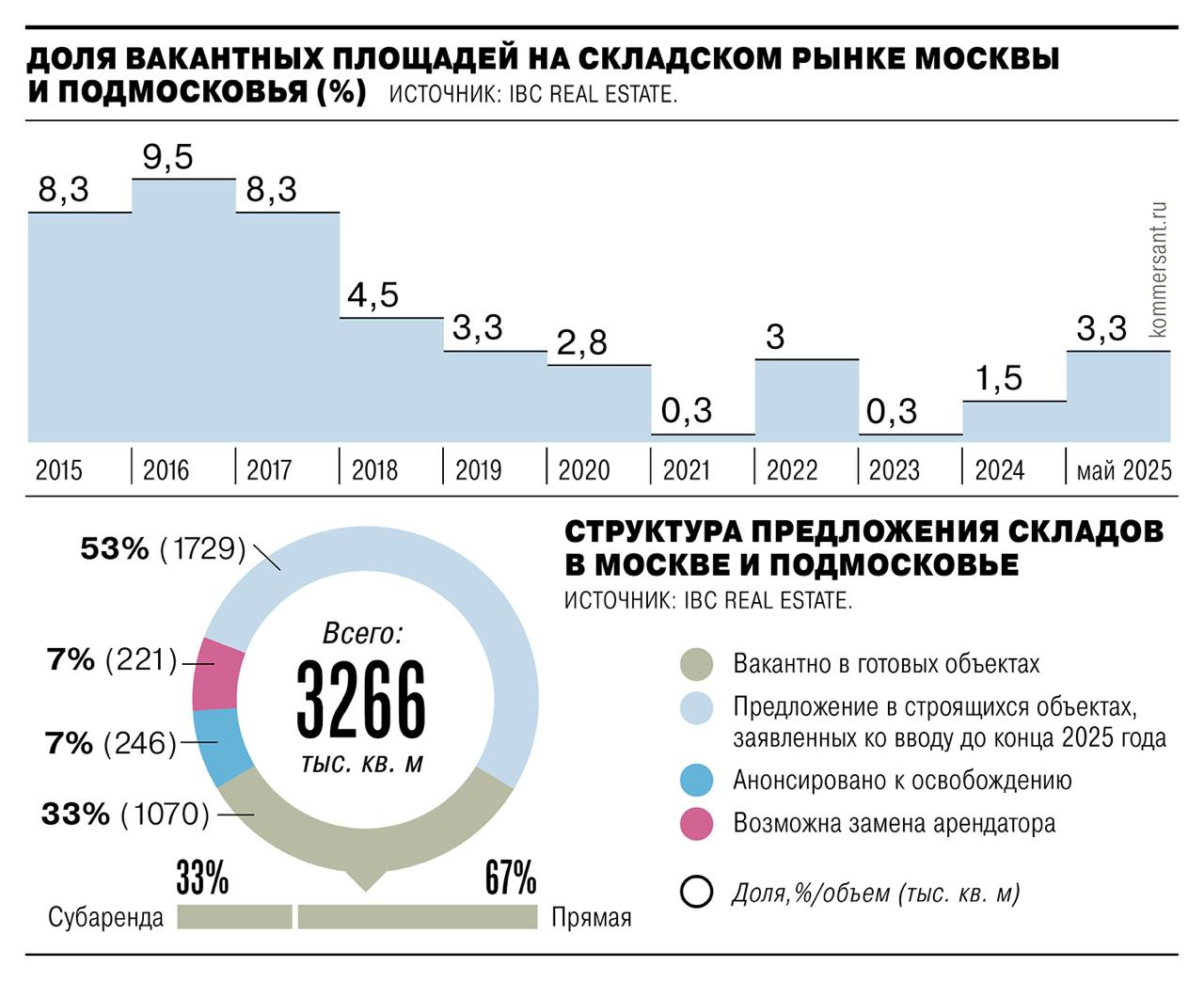 Объем свободных складских площадей в Москве и Подмосковье на начало июня 2025 года составил 1,1 млн кв. м, что в 5,3 раза больше, чем годом ранее. Основные причины — падение спроса, высвобождение помещений маркетплейсами и массовый ввод новых объектов — Ъ Читать далее