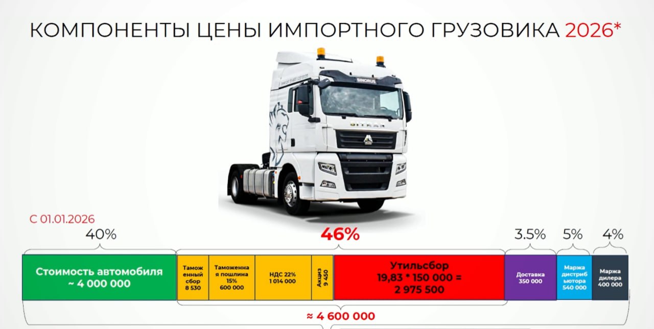 Ассоциация РОАД показала как формируется розничная стоимость нового импортного грузовика в России Около 46 цены приходится на налоги и сборы