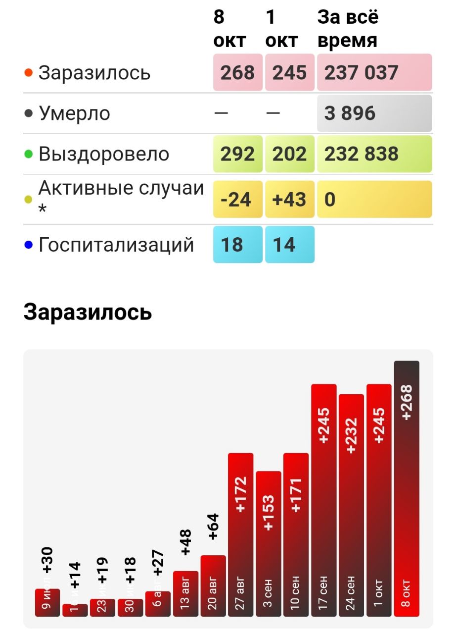 В Вологодской области продолжает расти заболеваемость коронавирусом, да и другими ОРВИ тоже.  Болеет очень много знакомых сейчас - с высокой температурой до 39, но без насмарка, чихания и каких-нибудь особых кашлей.  В "общекомандном зачёте" по заболеваемости covid-19 наш регион сегодня на 35 месте среди субъектов РФ.