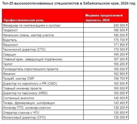 Названа двадцатка самых «дорогих» специалистов в Забайкалье.  Рекрутинговый онлайн-ресурс HeadHunter назвал топ-20 самых высокооплачиваемых профессий в Забайкалье в 2024 году. Лидерами рейтинга стали менеджеры по компенсациям и геодезисты. Об этом Lenta75.ru сообщили в пресс-службе компании.    Абсолютными лидерами топа высокооплачиваемых профессий оказались менеджеры по компенсациям и льготам с зарплатой в 240 тысяч рублей, геодезисты  186 500 рублей , начальники смены и мастера участка  180 000 рублей .    На высокие доходы в крае также могут рассчитывать водители  175 700 рублей , машинисты  171 900 рублей , технические директора  170 000 рублей , сварщики  169 200 рублей , главные врачи и заведующие отделением  167 200 рублей , геологи  165 200 рублей , руководители строительного проекта  165 000 рублей , механики  162 900 рублей , прорабы, мастера СМР  159 700 рублей , директора по маркетингу и PR, директора по персоналу и главные инженеры проекта  все по 150 000 рублей , системные аналитики  145 000 рублей , токари, фрезеровщики, шлифовщики  143 400 рублей , инженеры ПТО, инженеры-сметчики  138 200 рублей ,операторы станков с ЧПУ  135 500 рублей , а также финансовые директора  135 000 рублей .    Наиболее скромные заработки в 2024 году в регионе предлагали промоутерам  25 000 рублей , дворникам  26 000 рублей , уборщикам  30 900 рублей  и секретарям  32 000 рублей .