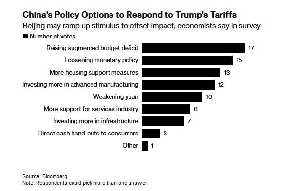Китай намерен противостоять тарифам Трампа с помощью стимулов и ослабления юаня. - [статья]   Большинство экономистов ожидают, что Пекин увеличит дефицит бюджета в целом.  Китай, вероятно, нацелится на сельскохозяйственные товары в ответ на пошлины Трампа.   Bloomberg