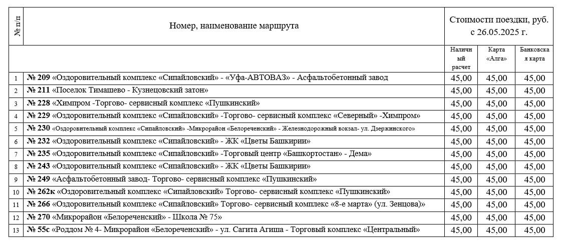 В Уфе крупный перевозчик повышает цену проезда на всех своих маршрутах В Уфе частный перевозчик Фанис Батыров с 16 мая повысит цену на проезд на всех своих маршрутах. Об этом информирует телеграм-канал «Город Уфа: транспорт и связь». На пять рублей больше, 45 вместо 40, придется платить пассажирам автобусов №№ 209, 211, 228, 229, 230, 232, 235, 243, 249, 262к, 266, 270, 55с. Моя Уфа. Подписаться Прислать новость