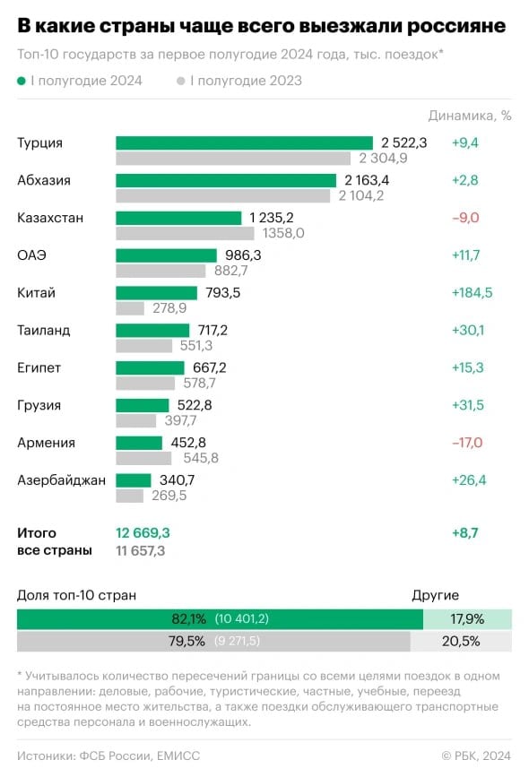 В первом полугодии 2024 года россияне совершили в Абхазию 2,163 млн поездок. Этот показатель не сильно отстает от числа поездок россиян в Турцию  2,522 млн поездок  и опережает число поездок в Казахстан  1,235 млн поездок , следует из данных статистики погранслужбы Федеральной службы безопасности.