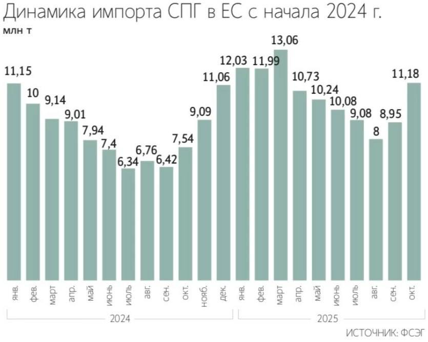 Импорт СПГ в страны Европы включая Великобританию и Турцию в январе октябре 2025 года увеличился на 30 говорится в ноябрьском докладе Форума стран экспортеров газа В результате объем поставок за 10 месяцев уже превысил объем импорта за весь прошлый год В октябре импорт СПГ в Европу вырос относительно уровня того же месяца 2024 года в 1 5 раза до 11 18 млн тонн Это самый высокий показатель с марта этого года и рекордный для октября Рост импорта СПГ обусловлен ростом потребления газа в Европе при одновременном сокращении трубопроводных поставок Подпишитесь на Ведомости