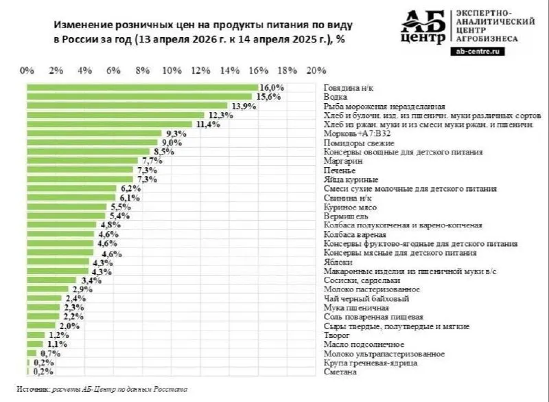 Водка и говядина стали самыми подорожавшими продуктами в России за год veraafanasyeva