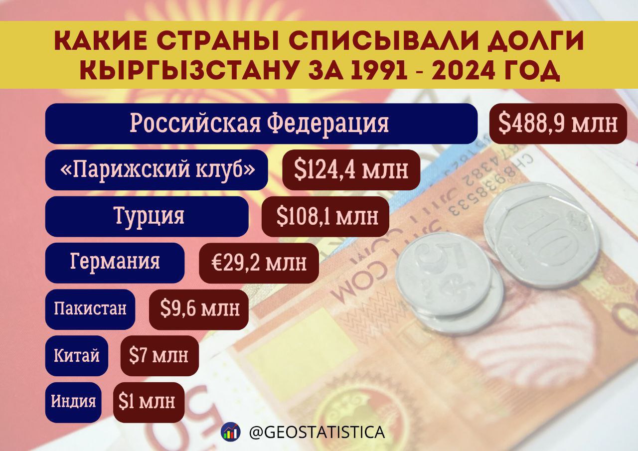 Какие страны списывали долг Кыргызстану В целом уменьшить долговое бремя КР помогли 10 стран. Наибольшую сумму — $490 млн — "простила" Россия.