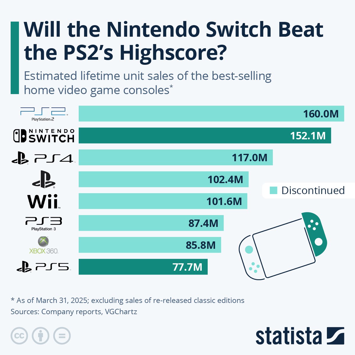 Самые продаваемые игровые консоли. Nintendo так и не смогла обогнать старушку PlayStation 2 - пришлось выпустить Switch 2. Главный вопрос, будет ли этот рекорд побит в обозримой перспективе в принципе, консольный гейминг продолжает пребывать в упадке.