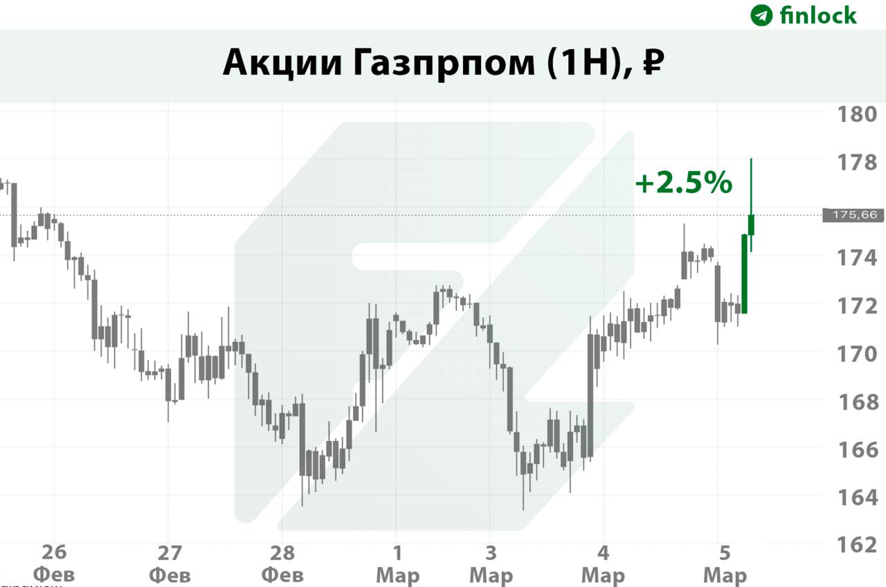 Европа отложила план по отказу от российского газа  ЕС планировал опубликовать поэтапный план отказа от газа из России 26 марта, однако перенес публикацию, не указав новую дату.  На этом фоне акции Газпрома выросли почти на 4%, но затем рост замедлился до 2.5%.  ProFinance