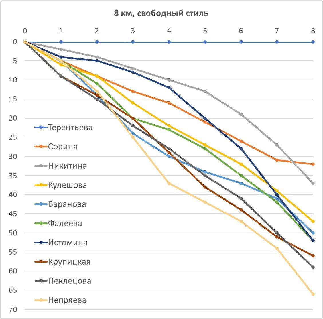 График прохождения отсечек в женской квалификации свободным стилем на Гонке Чемпионов в Рязани.    Наталья Терентьева показала уверенный ход, которому никто не смог ничего противопоставить. Блестящая победа, в которой каждый километр Терентьевой был быстрейшим.  В целом, никто в условиях очень короткого плоского круга не смог грамотно разложиться по дистанции. Лишь   Татьяна Сорина сумела ощутимо добавить в концовке, что принесло ей второе месте.