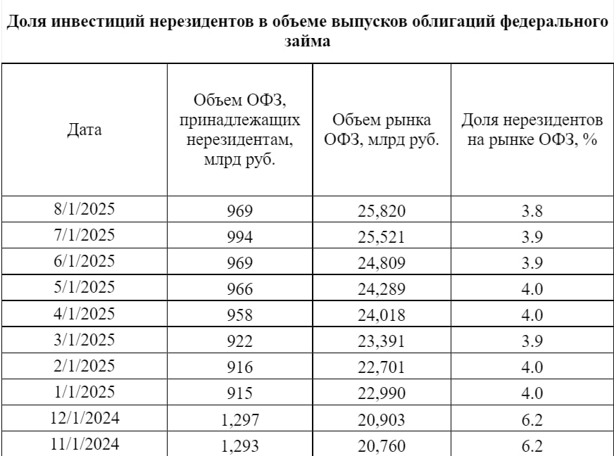 Доля нерезидентов в ОФЗ в июле 2025г снизилась с 3 9 до 3 8 Банк России smartlab news i 161819