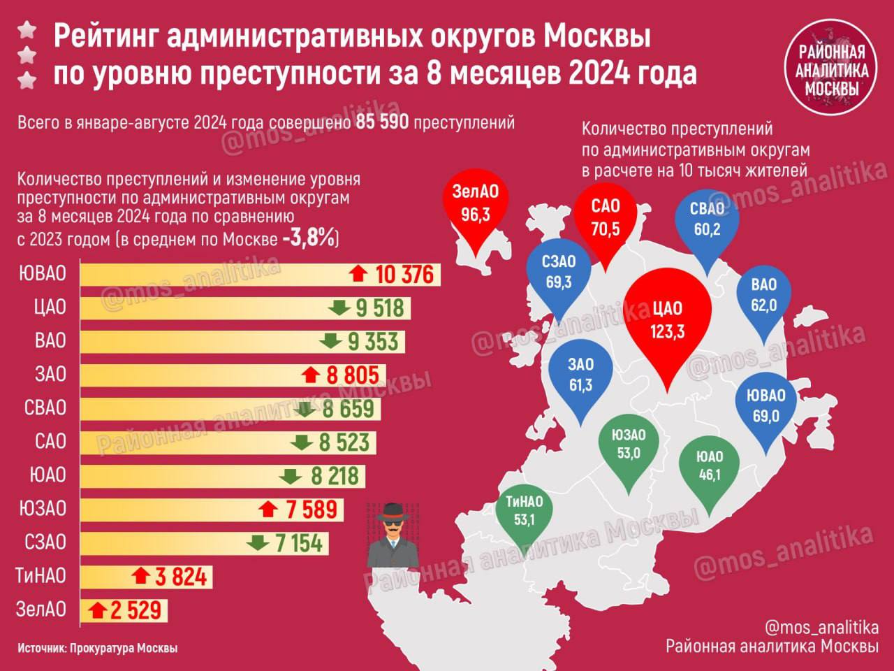 ‍ Уровень преступности по административным округам Москвы за 8 месяцев 2024 года.    За 8 месяцев на территории Москвы совершено  85 590 преступлений  64 преступления на 10 тысяч населения .   Это на 3,8% меньше, чем за тот же период 2023 года.   В САО совершен 70,5%  8 523  преступлений на 10 тысяч населения.    Больше всего снизился уровень преступности в ЦАО: -13,5%  совершено 9 518 преступлений  и ВАО: -9,9%  9 353 преступления .  Инфографика: Районная аналитика Москвы