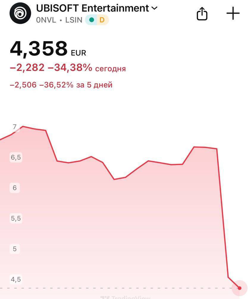 Курс акций Ubisoft упал в 20 раз по сравнению с пиковым значением в 85 евро пять лет назад На этой неделе бумаги компании обвалились на 40 на фоне новостей об отмене и переносе нескольких грядущих игровых проектов financialnews