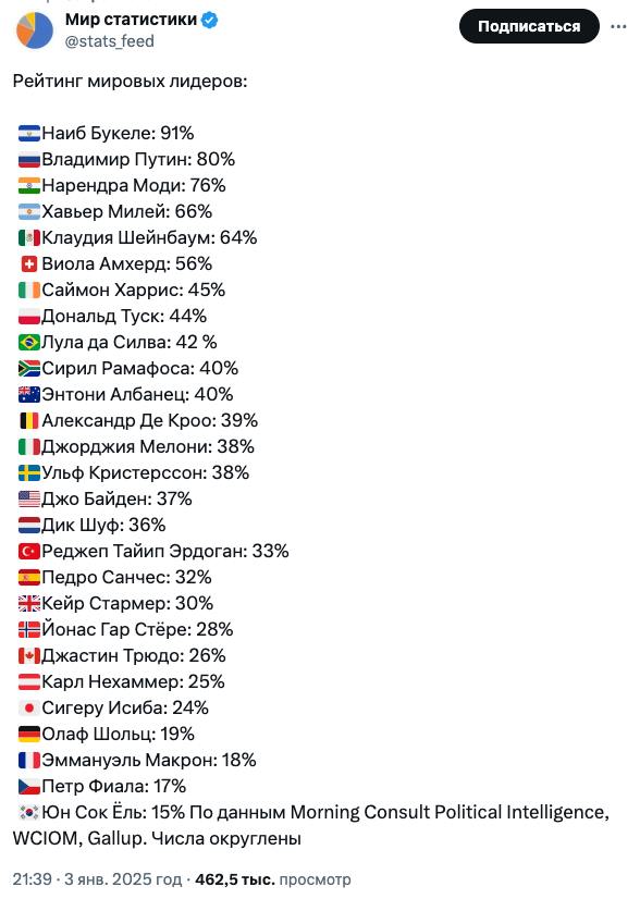 Рейтинги одобрения действующих мировых лидеров  каждого в своих странах   Топ-3:    Наиб Букеле: 91%   Владимир Путин: 80%   Нарендра Моди: 76%