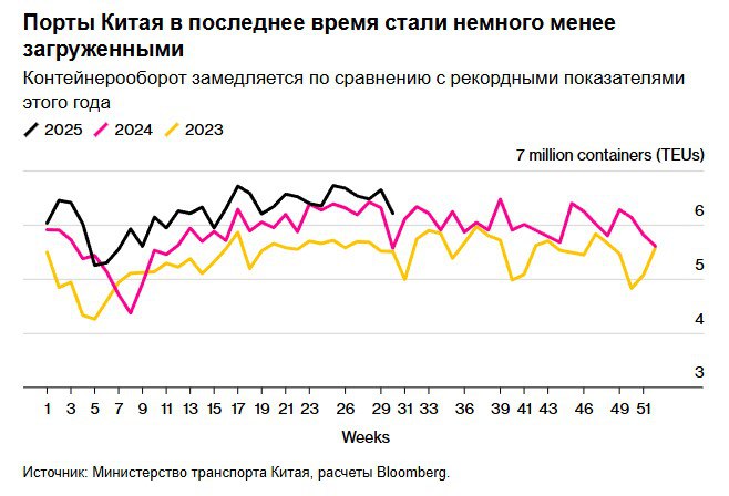 Активность фабрик Китая неожиданно ухудшилась на фоне нестабильности в торговле Производственная активность в Китае неожиданно снизилась в июле до трехмесячного минимума, несмотря на тарифное перемирие с США, поскольку появились первые признаки замедления экспорта и сохранения слабого внутреннего спроса. 31 июля Национальное бюро статистики сообщило, что официальный индекс менеджеров по закупкам в производственном секторе составил 49,3 после 49,7 в июне , что ниже отметки 50, которая указывает на спад. Этот показатель оказался хуже всех прогнозов, за исключением одного, в опросе экономистов Bloomberg, медианная оценка которого составляла 49,7. Индекс CSI 300, являющийся ориентиром для акций местных компаний, упал примерно на 1%, в то время как фьючерсы на государственные облигации Китая выросли после публикации последнего отчета PMI. Потеря динамики в начале третьего квартала свидетельствует о том, что в ближайшие месяцы Китаю грозит более выраженное замедление экономики, усугубляемое угрозами мировой торговле и вялым потребительским спросом внутри страны. Вторая по величине экономика мира пока успешно справляется с повышением пошлин благодаря ранним закупкам экспортёрами и устойчивым поставкам на рынки за пределами США. Источник: Bloomberg Если полезно, поставьте лайк #Китай