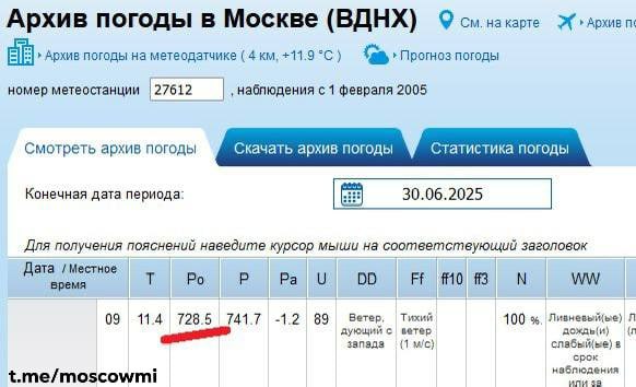 Атмосферное давление опустилось в Москве до 728,5 мм ртутного столба. До рекорда 1980-го года остался всего 0,1 мм. Давление продолжает стремительно падать из-за циклона «Корнелиус». Метеозависимым рекомендуют избегать стрессов и снизить активность.