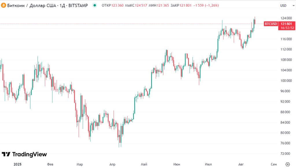 Биткойн достиг нового исторического максимума в $124517  Читать далее