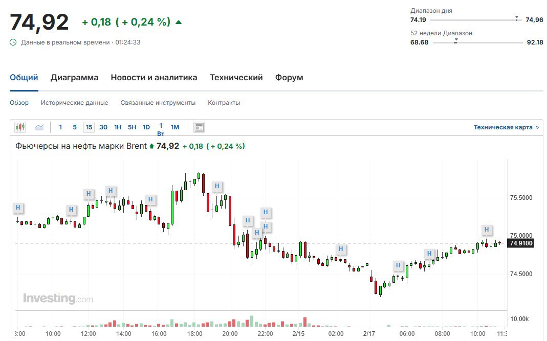 Brent подорожала до $74,9 за баррель.  Котировки нефти умеренно поднимаются утром в понедельник, восстанавливаясь после снижения в прошлую пятницу.