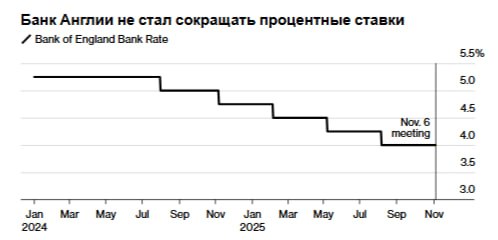 Банк Англии оставил процентную ставку на уровне 4 и объявил о декабрьском снижении Хотя рынки ожидали такого решения Банк Англии изменил свои прогнозы заявив что ставки скорее всего продолжат постепенно снижаться Слово осторожно было опущено Банк Англии заявил что сентябрьская инфляция на уровне 3 8 скорее всего является пиковым значением jkinvest news jkinvest