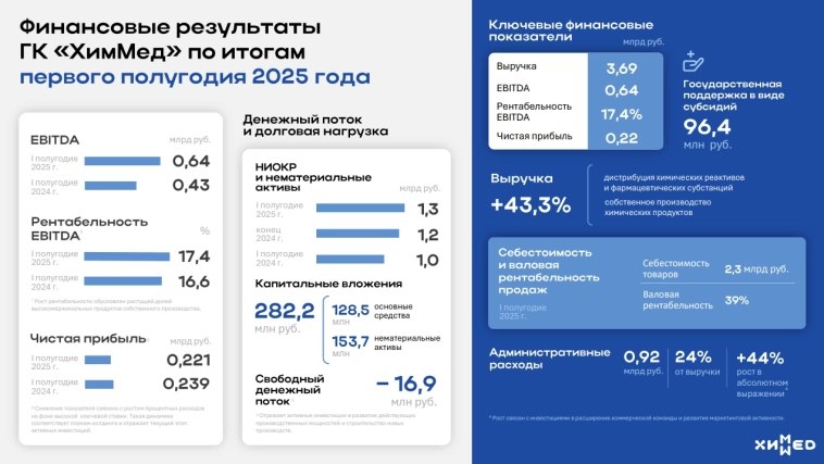 Результаты ХимМеда за первое полугодие 2025 ХимМед отчиталась о финансовых показателях первого полугодия текущего года Выручка предприятия возросла до 3 700 000 000 рублей рост 43 год к году Показатель EBITDA достиг суммы 644 000 000 рублей увеличение 50 Прибыльность EBITDA поднялась до уровня 17 4 в сравнении с предыдущим периодом 16 6 что стало возможным благодаря активному развитию собственного производства В то же время чистая прибыль сократилась до отметки 221 000 000 рублей вследствие повышенной налоговой нагрузки и инвестиционной активности За отчетный период вложено инвестиций на сумму 282 000 000 рублей а объем нематериальных активов составил 1 300 000 000 рублей investing investing