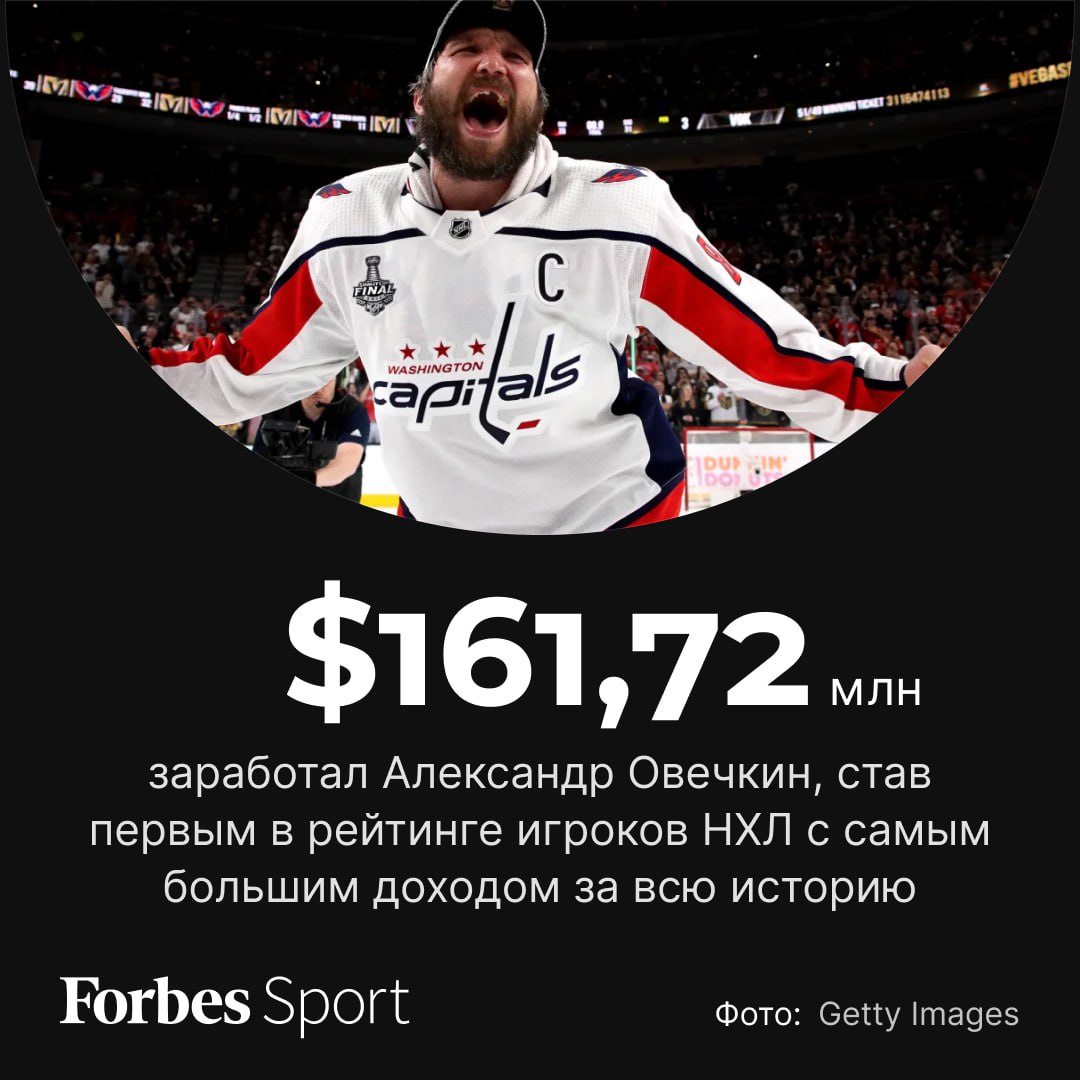 Российский нападающий «Вашингтона» Александр Овечкин занял первое место среди хоккеистов Национальной хоккейной лиги  НХЛ  за всю историю по заработанным деньгам за карьеру, согласно подсчетам Spotrac и DraftKings Sportsbook. 39-летний форвард заработал $161,72 млн. В топ-3 также вошли канадец Сидни Кросби  $155,89 млн  и россиянин Евгений Малкин  $146,87 млн