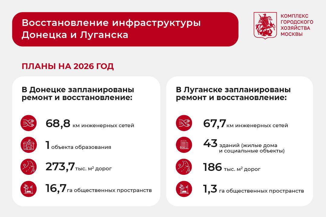 Сергей Собянин рассказал о планах по восстановлению Донецка и Луганска на 2026 год в следующем году в двух городах запланировано отремонтировать и восстановить в общей сложности более 130 км инженерных сетей Мэр отметил что в Донецке основное внимание уделят модернизации коммунальной инфраструктуры запланирован ремонт и восстановление 68 8 км инженерных сетей Также приведут в порядок еще один объект образования 273 7 тыс кв м дорог и благоустроят 16 7 га общественных пространств В Луганске работы пройдут в 43 зданиях 37 многоквартирных домах одном административном здании объектах здравоохранения и культуры трех объектах образования Там планируется отремонтировать 67 7 км инженерных сетей 186 тыс кв м дорог и 1 3 га общественных пространств Подпишись на Агентство Москва Мы в МАХ