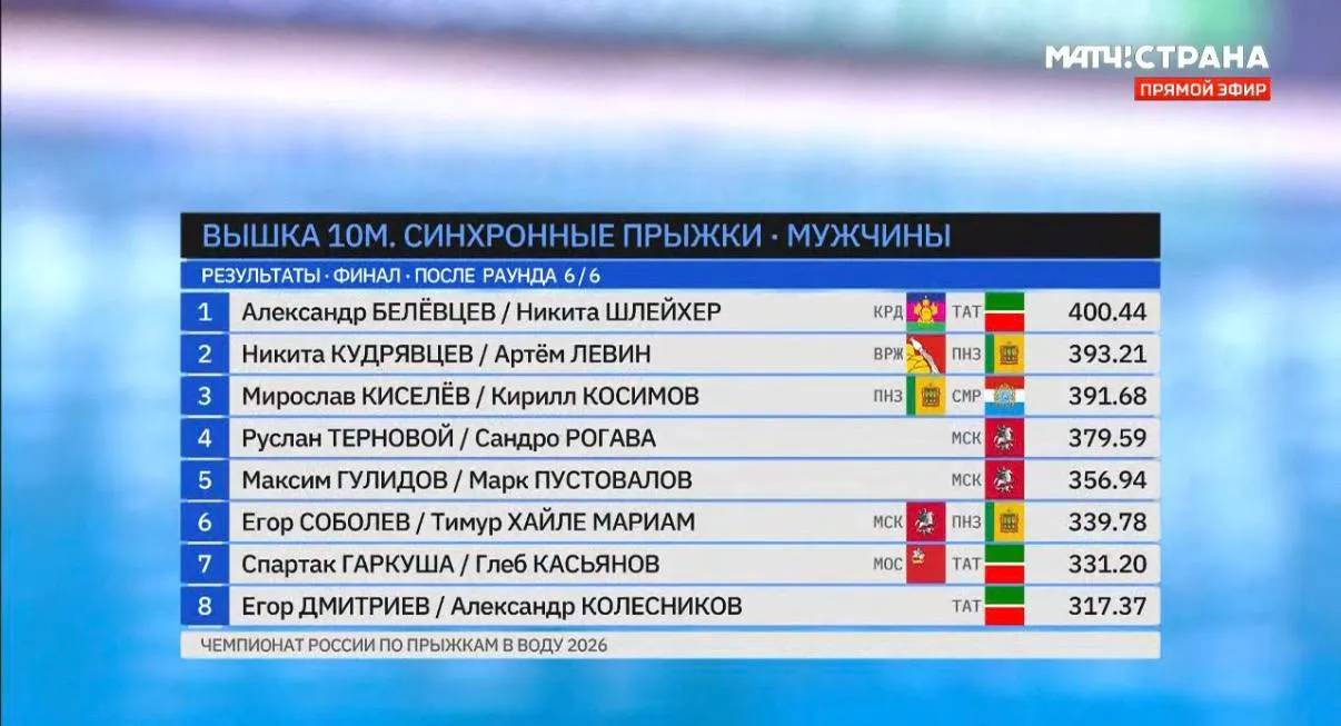 Белёвцев и Шлейхер стали чемпионами России в синхронных прыжках с 10 метровой вышки Александр и Никита в сумме за шесть прыжков набрали 400 44 балла Серебро завоевал дуэт Никиты Кудрявцева и Артёма Левина Третье место заняли Мирослав Киселёв и Кирилл Косимов Для Шлейхера эта золотая медаль стала второй на турнире В субботу он в паре с Евгением Кузнецовым выиграл соревнования по синхронным прыжкам с трёхметрового трамплина news matchtv Наш канал в MAX