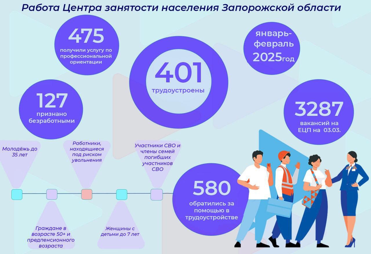 580 граждан обратились в службу занятости населения за январь-февраль 2025 года.  За январь-февраль 2025 года в службу занятости населения Запорожской области обратились 580 граждан, трудоустроен 401 гражданин, признаны безработными - 127 граждан.  Актуальные вакансии Запорожской области доступны на портале "Работа России"    Адрес Центра занятости населения: г. Мелитополь, пр-т 50-летия Победы, 36/14   Контактный телефон: +79900090065