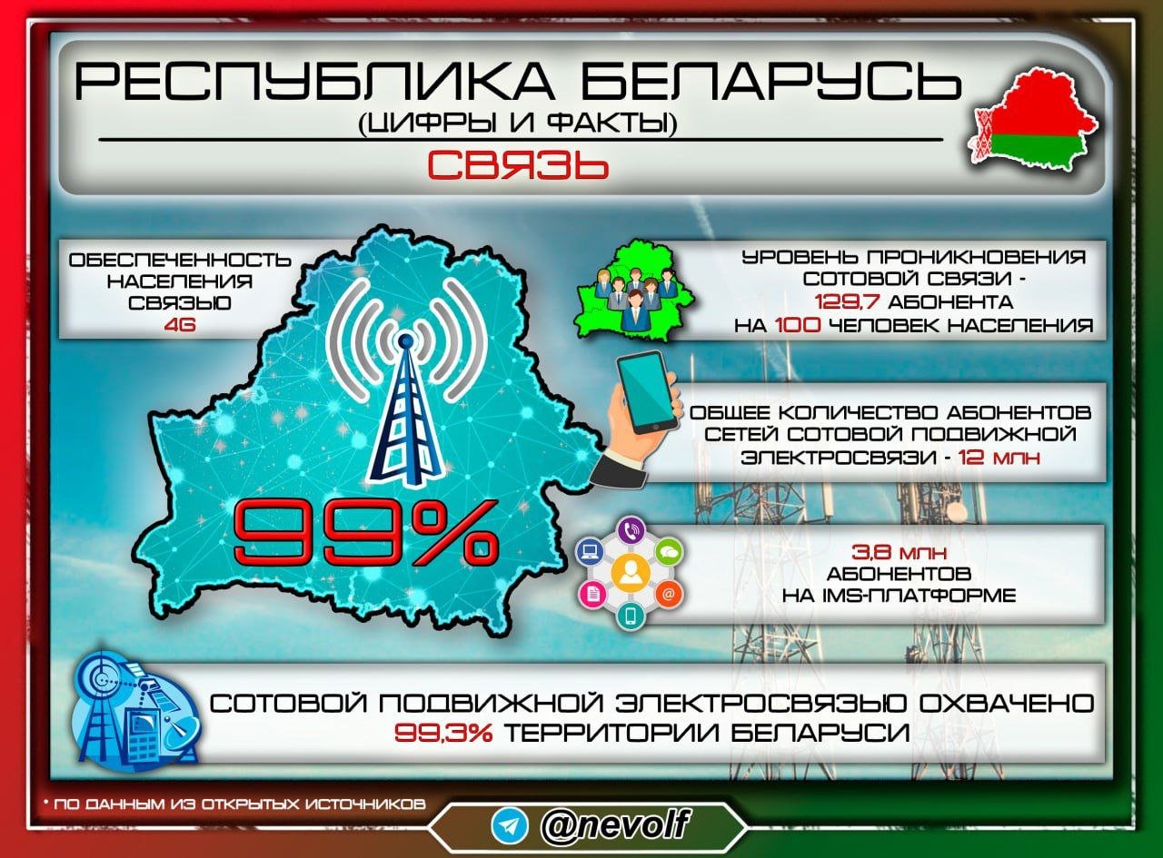 Республика Беларусь демонстрирует устойчивое развитие телекоммуникационной инфраструктуры, обеспечивающее высокий уровень доступности и качества услуг связи. Это достигается за счет реализации масштабных инвестиционных программ, направленных на модернизацию сетей и внедрение передовых технологий.    На данный момент в нашей стране:   связь 4G доступна 99% населения   сотовой подвижной электросвязью охвачено 99,3% территории страны   активно завершается переход на IMS-платформу, что позволит предоставлять весь спектр телекоммуникационных услуг по одной линии. Уже подключено более 3,8 млн абонентов   ширина внешнего канала для доступа в интернет составляет 4220 Гбит/с   подключено более 3 млн абонентов по технологии GPON, которая позволяет обеспечить скорость передачи данных до 100 Мбит/с   уровень проникновения сотовой связи составил 129,7 абонента на 100 жителей    В целом, развитие телекоммуникационной инфраструктуры в Беларуси способствует инновационному развитию экономики, улучшению качества жизни населения и интеграции страны в мировое информационное пространство.  НЕВОЛЬФОВИЧ   АНАЛИТИКА