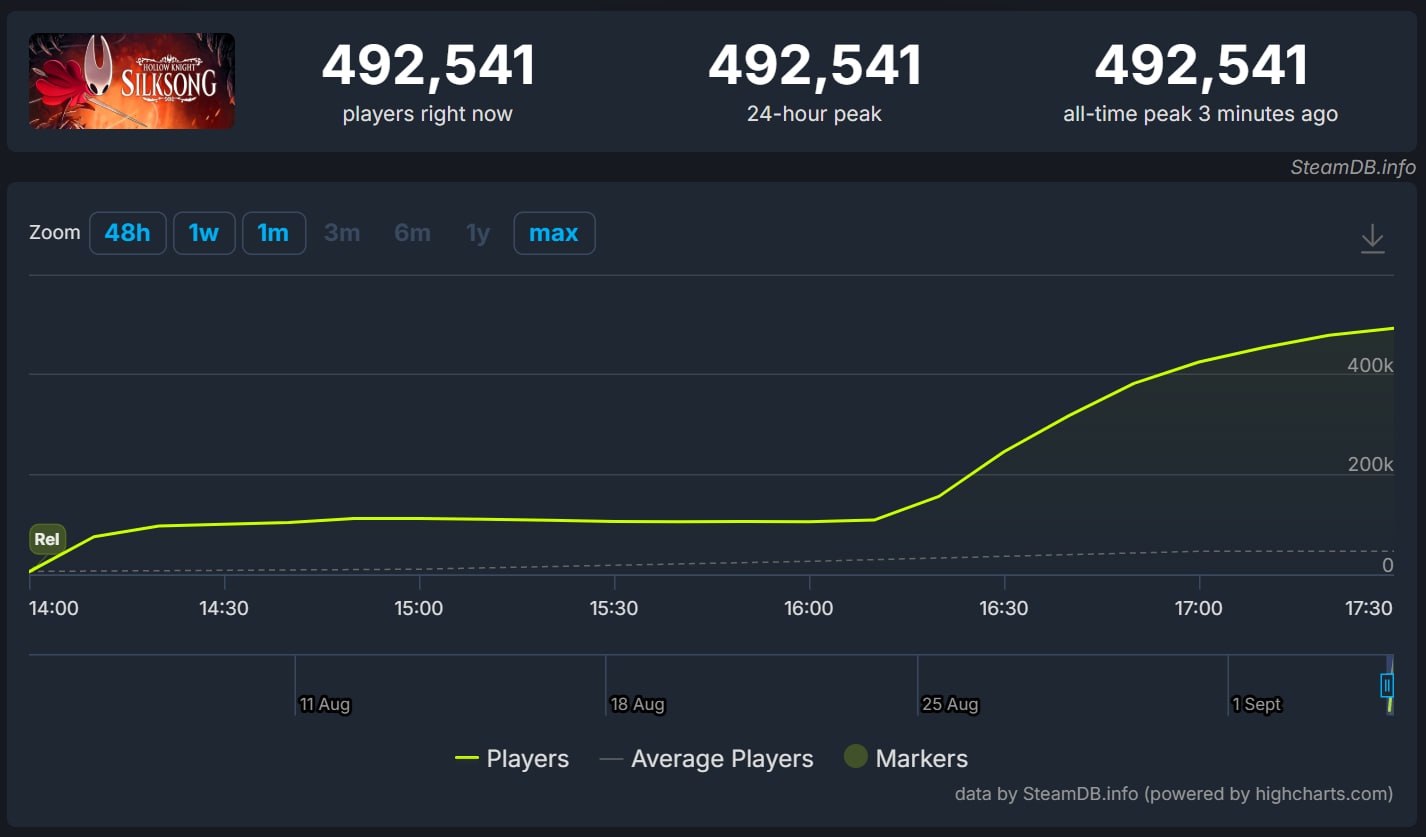 Гейб всё же сжалился и позволил всем желающим купить Hollow Knight Silksong в Steam Пиковый онлайн уже достиг 492 тыс игроков Ждём миллион вечером в пятницу