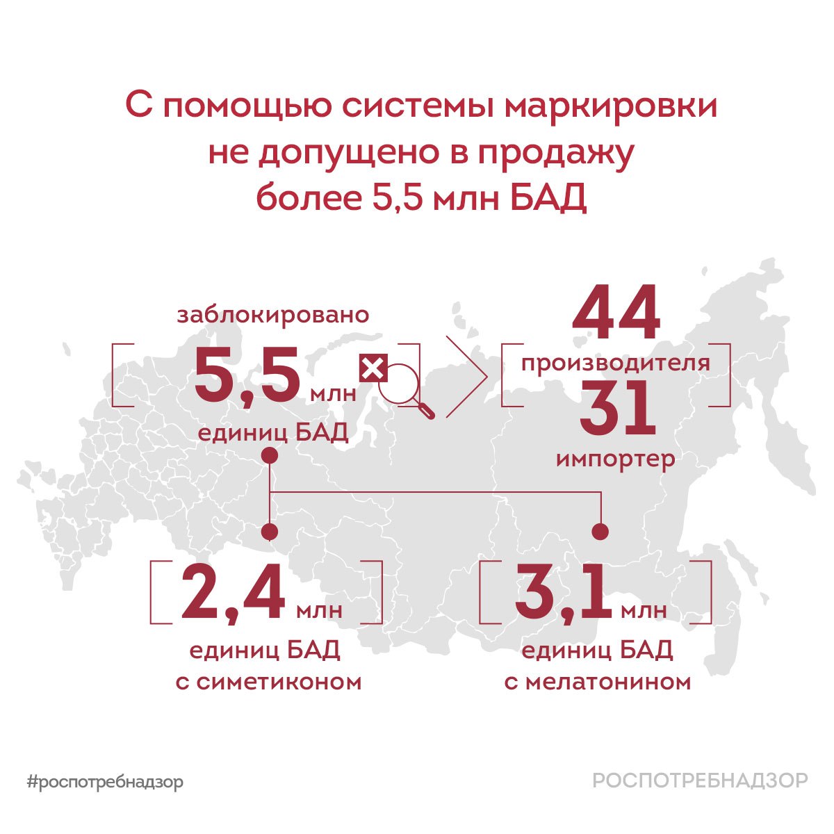 С помощью системы маркировки не допущено в продажу более 5  ,5   млн БАД, содержащих запрещенные при производстве БАД вещества      По требованию Роспотребнадзора оператором государственной системы маркировки «Честный знак» была приостановлена возможность розничной продажи биологически активных добавок к пище  далее – БАД , содержащих запрещенные при производстве такой продукции — мелатонин и симетикон. Всего заблокировано в реализации: — 2  ,4   млн единиц БАД с симетиконом; — более 3  ,1   млн единиц БАД с мелатонином.    Согласно техническому регламенту Таможенного союза «О безопасности пищевой продукции»  ТР ТС 021/2011 , мелатонин и симетикон относятся к веществам, запрещенным в составе БАД.     Система маркировки позволяет не только отслеживать каждую единицу продукции в режиме реального времени, но и оперативно принимать меры в случае установления фактов оборота продукции, не соответствующей требованиям действующего законодательства.     Роспотребнадзор совместно с ЦРПТ продолжает работу по выявлению и недопущению оборота небезопасных товаров с использованием возможностей системы цифровой маркировки.    Вопрос находится на особом контроле Роспотребнадзора.     #Роспотребнадзор_маркировка