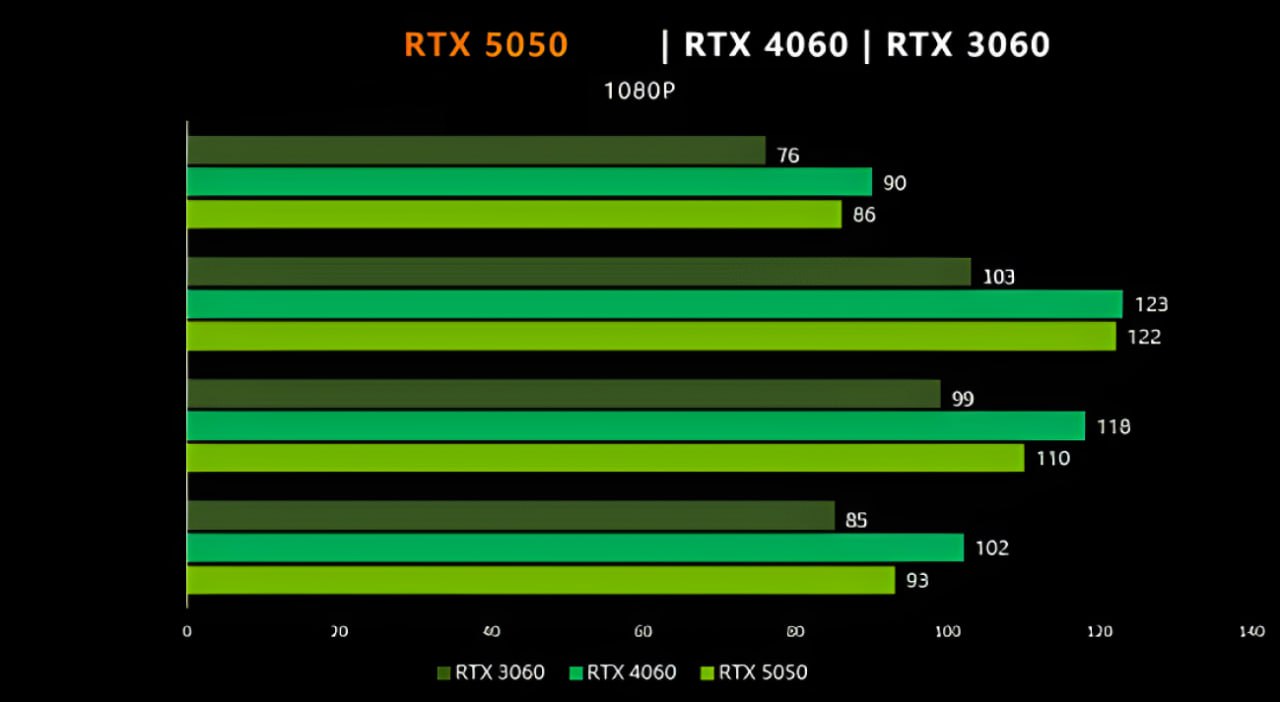 RTX 5050 = RTX 4060? INNO3D опубликовала результаты тестов RTX 5050 на Weibo, о чём сообщил инсайдер harukaze5719 По данным бенчмарков, новинка уверенно опережает RTX 3060 и лишь немного уступает RTX 4060, причём преимущество сохраняется в большинстве игр на 1080p // С учётом цены в $249 20.000₽ , видеокарта выглядит крайне удачным выбором на фоне конкурентов