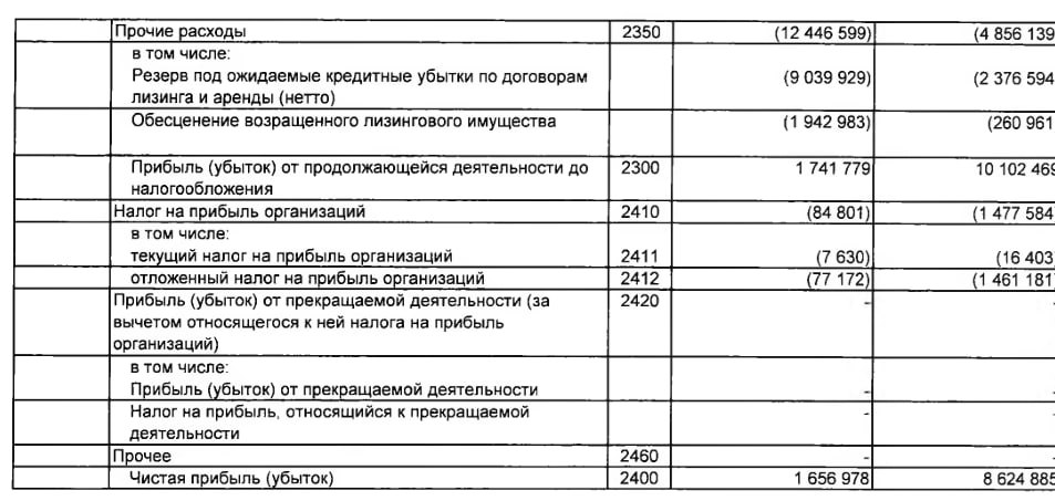Европлан РСБУ 1п 2025г: выручка ₽31,91 млрд +10,4% г/г , чистая прибыль ₽1,65 млрд снижение в 5,2 раза г/г Читать далее #LEAS