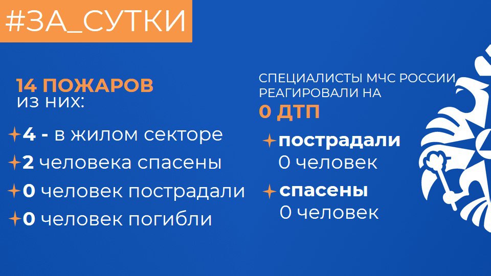 ‍  МЧС России: ликвидировано 14 пожаров, спасены 2 человека. Пострадавших и погибших нет.  Реагирование на ДТП:   Спасатели МЧС России для ликвидации последствий ДТП не привлекались.  Обстановка на водоемах:   В регионе открыто 143 места массового выхода людей на лед, функционируют 9 ледовых переправ.  О пожарах:  14% пожаров произошли в жилом секторе.   В Карпинске по улице 8 Марта произошёл пожар в многоквартирном жилом доме. На площади 2 квадратных метра горели входная дверь и домашнее имущество в квартире на 5 этаже. Пострадавших нет.  В тушении пожара участвовали 8 специалистов и 3 единицы техники. Пожарные справились с огнём за 4 минуты.  7% пожаров приходится на короткое замыкания электропроводки.    В Екатеринбурге по улице Ленинградской в многоэтажке на 1 этаже горела проводка в электрощитовой. Площадь пожара составила 1 "квадрат". Огнеборцами с помощью спасустройств дыхательных аппаратов были спасены два человека. Пострадавших нет. В течение двух минут 12 специалистов на 3 единицах техники справились с огнём.   По причине неосторожного обращения с огнём произошло 28% пожаров.   В Екатеринбурге на улице Пехотинцев горел мусор в неэксплуатируемом строении. Площадь возгорания - 50 квадратных метров.  На месте работали 9 специалистов и 3 единицы техники. Огнеборцам потребовалось полчаса, чтобы справиться с возгоранием.     Причину остальных пожаров устанавливают пожарные дознаватели.   Установи дома автономный пожарный извещатель! Он станет вашим надёжным защитником:   обнаружит дым;   издаст громкий сигнал;   разбудит даже поздней ночью.  Приобрести извещатель можно на маркетплейсе или в магазине.       #МЧСРоссии #МЧС66 #СвердловскаяОбласть #МЧССвердловск #За_сутки