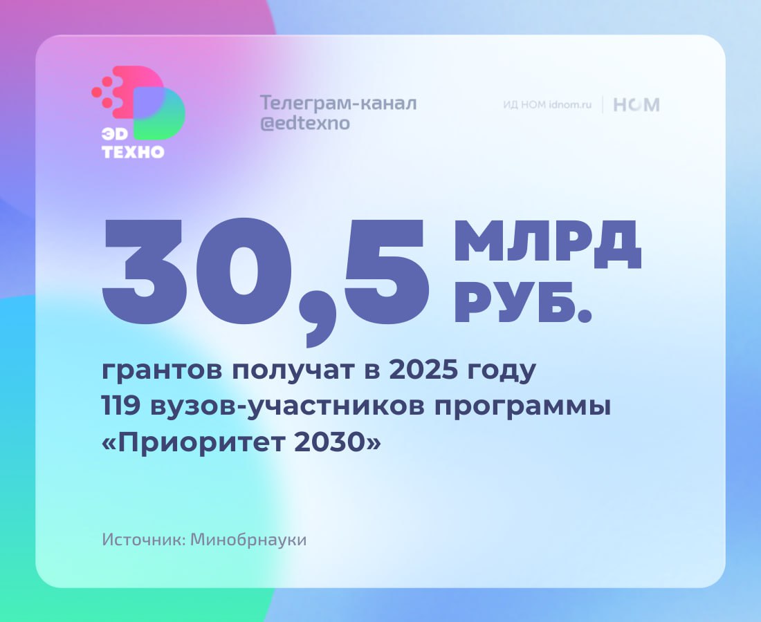 Чтобы получить грант в рамках "Приоритета 2030" в 2025 году, вузы должны презентовать свои стратегические технологические проекты на 2025-2030 годы с перспективой до 2036 года. Всего показали 238 проектов.   В т.н. первую группу попали 11 вузов, каждый из которых получил по 1 млрд рублей. Среди них НИУ ВШЭ, КФУ, Политех  Санкт-Петербург , ЮФУ и т.д. Во второй группе 21 вуз, который получил по 460 млн рублей  приблизительно .   Всего гранты получили 119 вузов из 142 претендентов. Остальные 23 получили статус участников, и смогут побороться за гранты в 2026 году. В основном треке программы 100 вузов, 14 — из ДФО и ещё пять — в творческом треке.  ™  Эдтехно