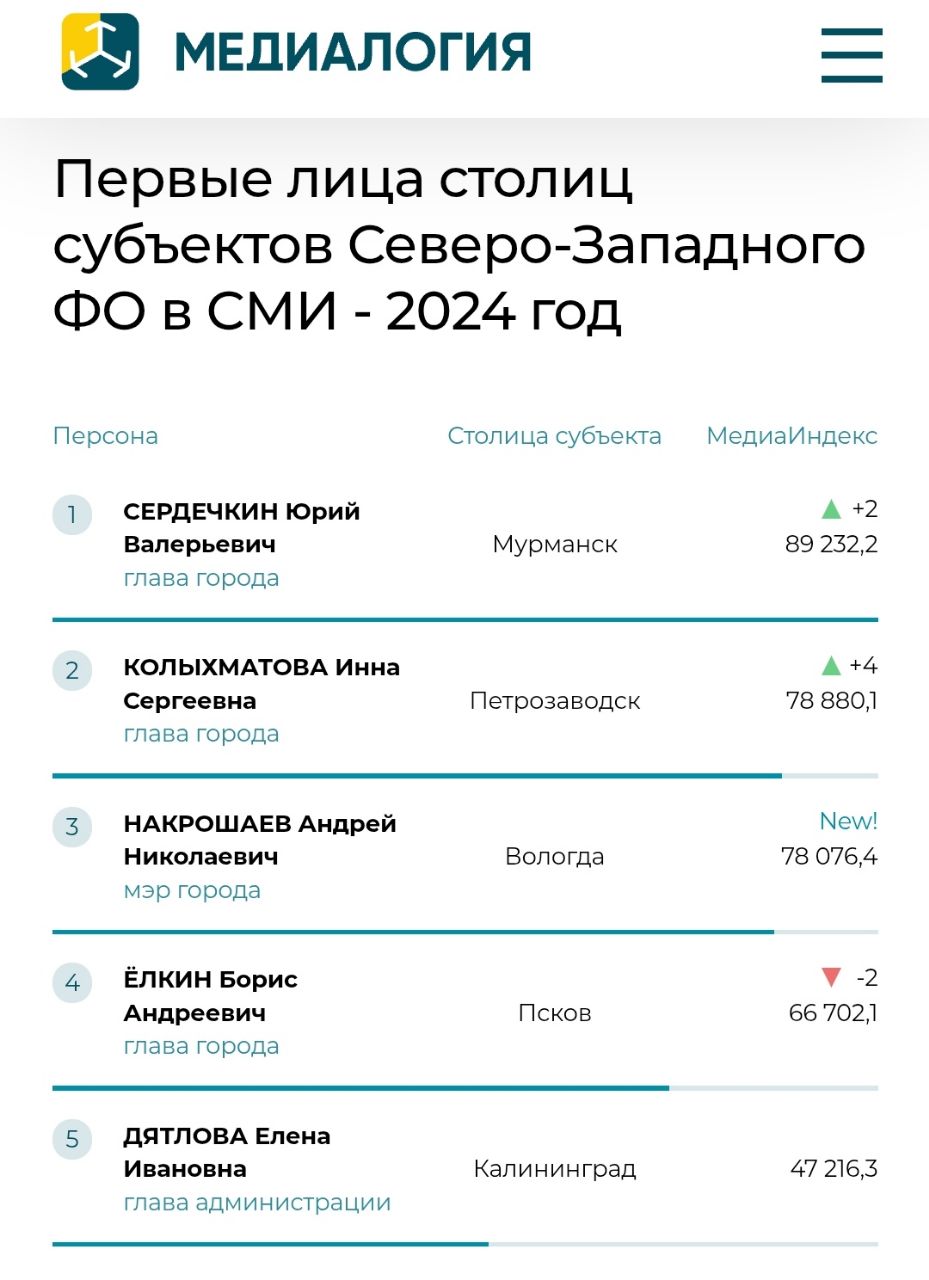 Компания "Медиалогия" представила медийный рейтинг первых лиц столиц субъектов СЗФО по итогам 2024 год.  Согласно данным рейтинга, пришедший только весной прошлого года на должность мэра Вологды Андрей Накрошаев занял третье место в СЗФО. Что очень круто для мэра-новичка.  Кстати, кроме "бронзы" мэра Накрошаева, "Медиалогия" также высоко оценила работу со СМИ и главы города Вологды, председателя ГорДумы Юрия Сапожникова. У него 11 место по количеству упоминаемости первых лиц региональных столиц по Северо-Западу.  Напомним, что в прошлом году в Вологде проходили выборы мундепов, которые затем, в свою очередь, проводили конкурс кандидатов на должность мэра. Так что избирательные процессы добавили медийности и Сапожникову, и Накрошаеву.