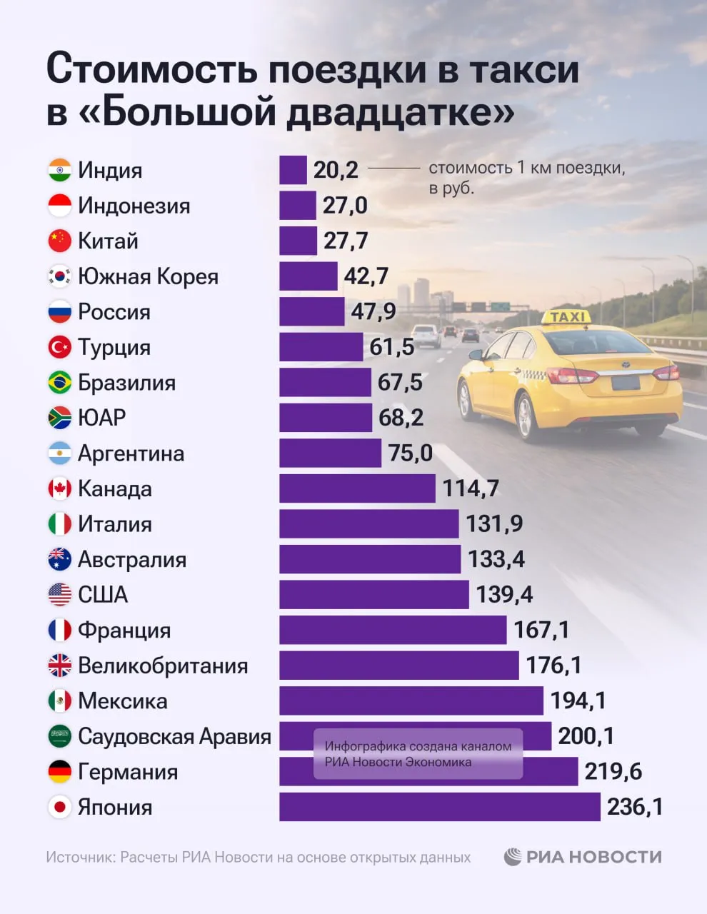 Россия стала пятой среди Большой двадцатки страной с самыми низкими ценами на такси примерно 48 руб за 1 км поездки выяснило РИА Новости проанализировав открытые данные Подробнее о том какие цены зафиксированы в других странах в нашей инфографике Подписаться на РИА Новости экономика